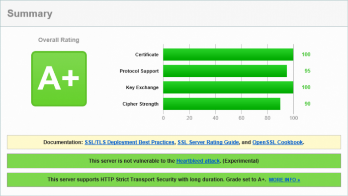 Übersicht Verschlüsselung nach SSL Standard A+ mit Perfect Forward Secrecy