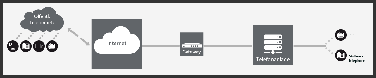 Alternative 1 zur ISDN-Abschaltung - Integration eines VoIP (SIP)/ISDN Gateways