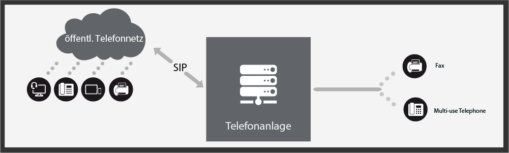 Alternative 2 zur ISDN-Abschaltung - Migration auf einen VoIP (SIP) Telefonanlage (PBX-System)